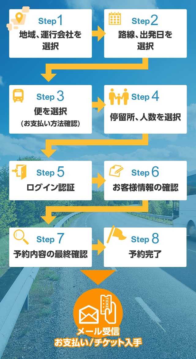 高速バス・夜行バスの予約方法フローチャート