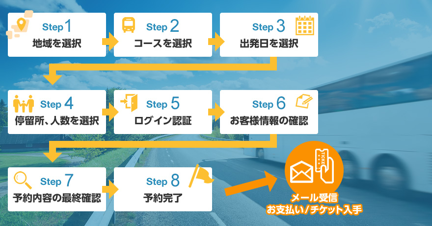 定期観光バスの予約方法フローチャート