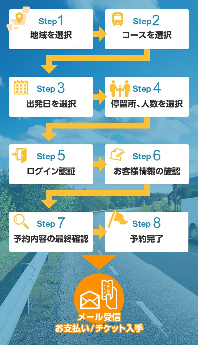定期観光バスの予約方法フローチャート